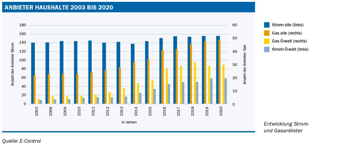 Abb. 1: Anbieter Haushalte 2003-2020; Quelle: E-Control