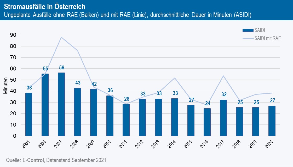 Grafik 1: Ungeplante kundenbezogene Nichtverfügbarkeit in Österreich in Minuten, Berechnung nach SAIDI). Quelle: E-Control