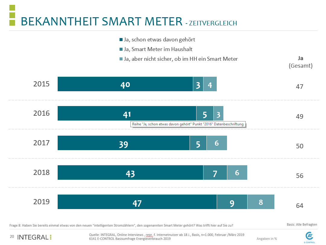 Abb. 1: Bekanntheit Smart Meter - Zeitvergleich