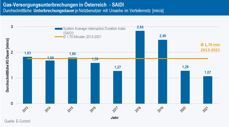 Grafik 2: Ungeplante kundenbezogene Nichtverfügbarkeit von Gas in Österreich in Minuten, Berechnung nach SAIDI[1]). Quelle: E-Control
