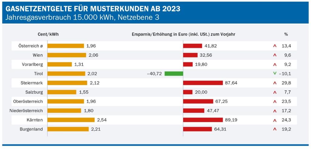 Abb: Im Schnitt steigen die Gasnetztarife für die Haushalte um 13,4 Prozent; Quelle: E-Control