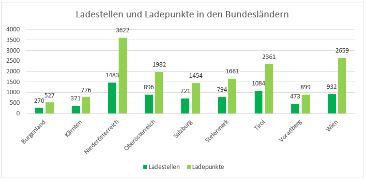 Abb. 2: Ladestellen und Ladepunkte in den Bundesländern; Quelle: E-Control