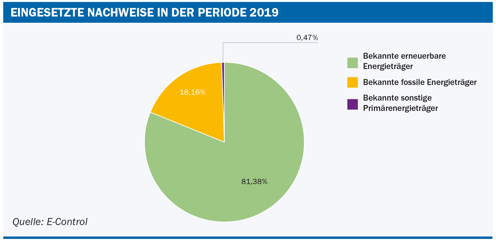 Abbildung: Der Anteil erneuerbarer Energie in der Stromkennzeichnung lag im Jahr 2019 bei 81,38 Prozent