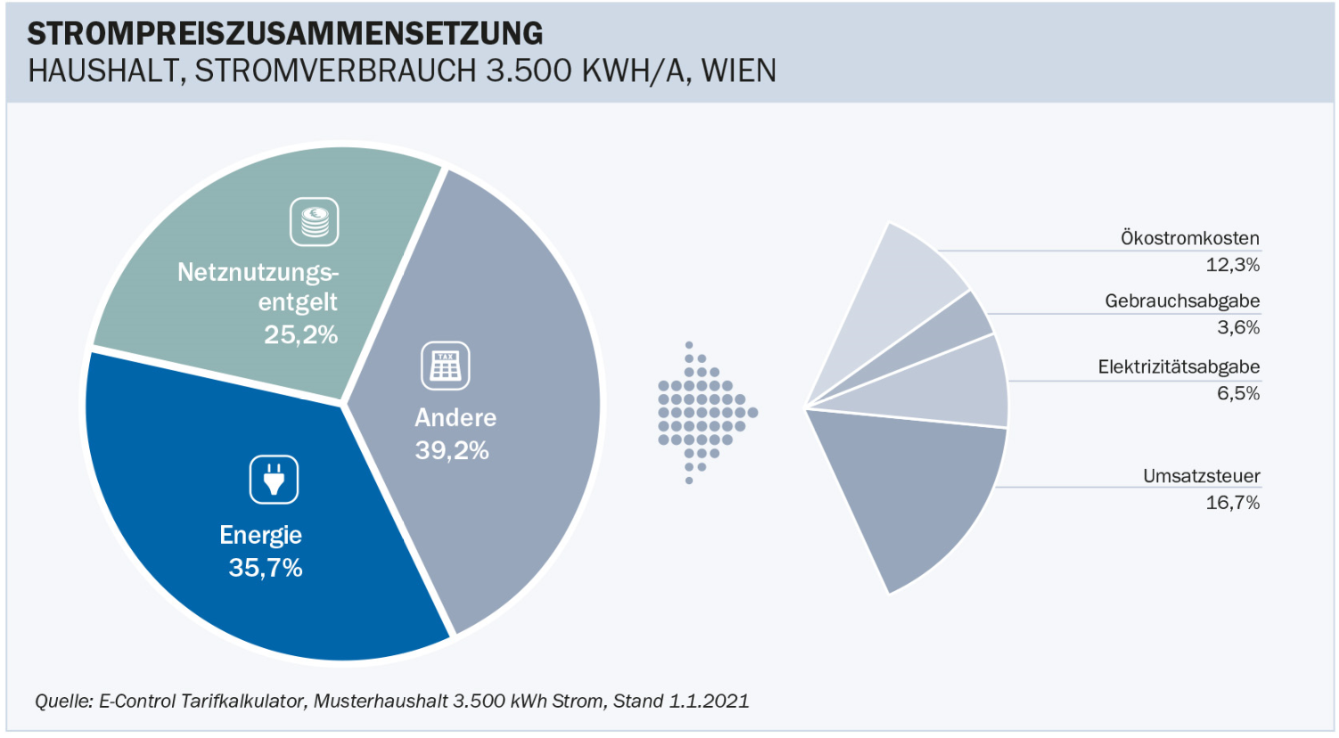 Abb. 2: Strompreiszusammensetzung Haushalt, Wien