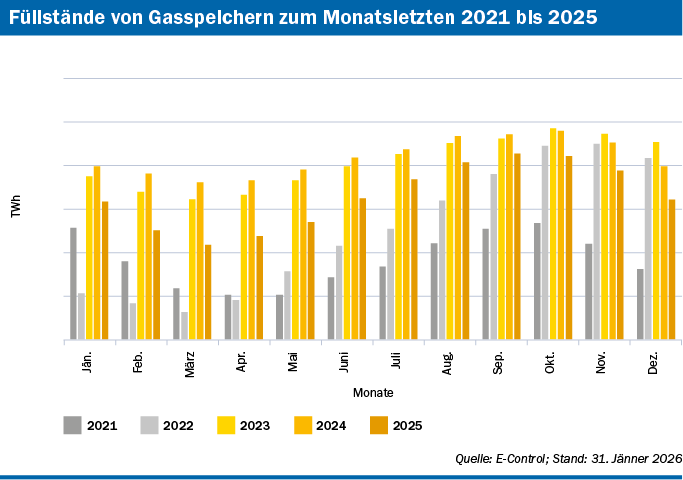 Füllstände der Gasspeicher auf Monatsbasis jeweils zum Monatsletzten für die Jahre 2021-2025, als Balkendiagramm. Quelle: E-Control; Stand: 31. Jänner 2026
