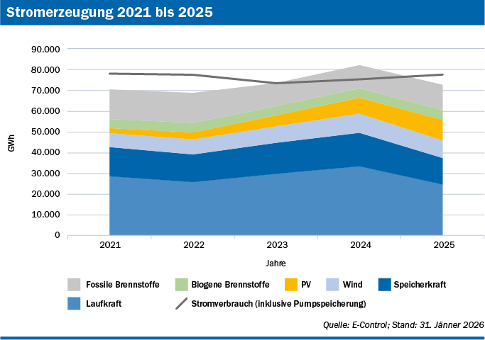 Zusammensetzung der Stromerzeugung in Österreich nach Quellen, 2021 bis 2025, als Flächendiagramm, sowie Stromverbrauch als Liniendiagramm. Quelle: E-Control; Stand: 31. Jänner 2026