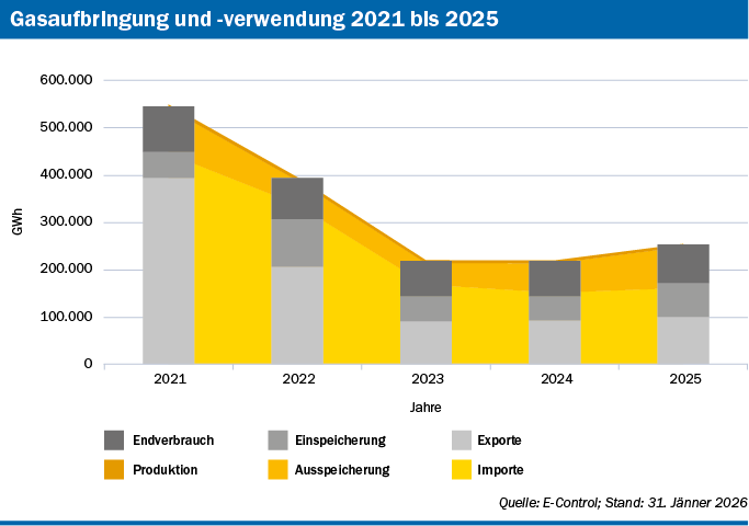 Zusammensetzung der Aufbringung von Gas in Österreich, aus Importen, Ausspeicherung und Produktion, als Flächendiagramm, sowie Zusammensetzung der Verwendung von Gas in Österreich, aus Exporten, Einspeicherung und Endverbrauch, als Balkendiagramm, von 2021 bis 2025. Quelle: E-Control; Stand: Jänner 2026
