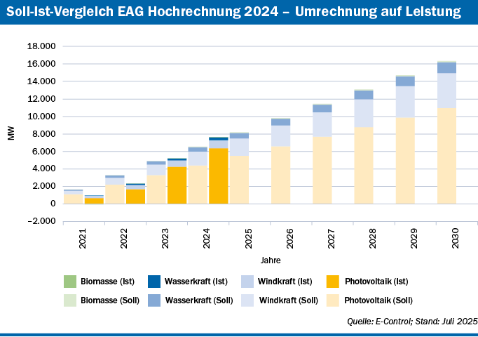 Umrechnung der Erzeugungsziele aus dem EAG für die einzelnen Technologien auf Ausbauziele, in linearer Verteilung von 2021 bis 2030 als Balkendiagramm. Demgegenüber steht der tatsächliche Ausbau in den Jahren 2021 bis 2024. Quelle: E-Control; Stand: Juli 2025