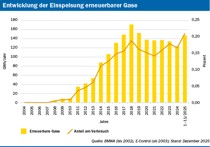 Entwicklung der Einspeisung erneuerbarer Gase seit 2004, einerseits als Balkendiagramm in GWh und andererseits als Liniendiagramm in Prozent des Verbrauchs. Quelle: BMWA (bis 2002), E-Control (ab 2003); Stand: Dezember 2025
