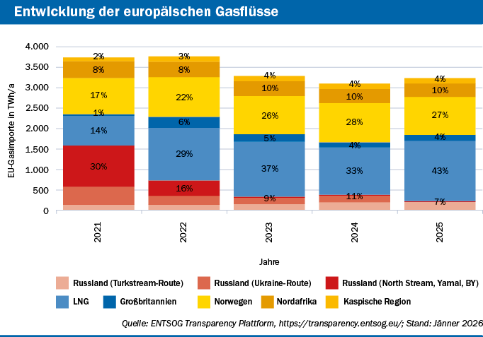 Zusammensetzung der europäischen Gasimporte nach Herkunftsland seit 2021 als Balkendiagramm. Quelle: ENTSOG Transparency Plattform, https://transparency.entsog.eu/; Stand: Jänner 2026