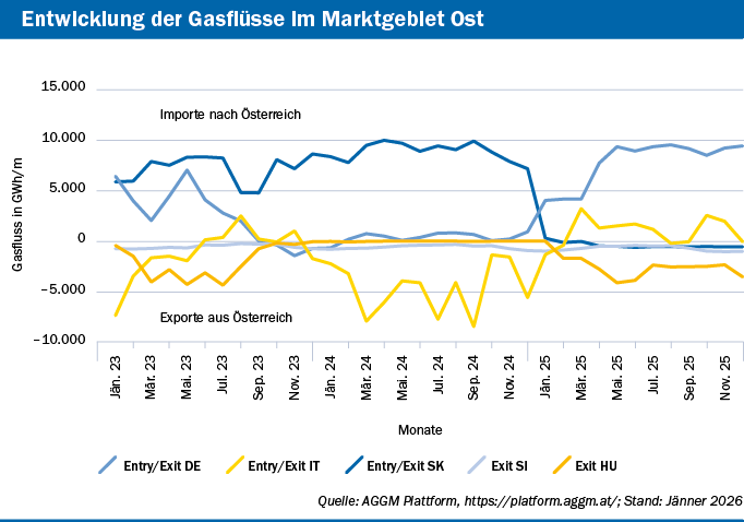 Entwicklung der Gasflüsse an den unterschiedlichen Grenzen des Marktgebiets Ost mit Nachbarstaaten, seit Jänner 2023, als Liniendiagramm. Quelle: AGGM Plattform, https://platform.aggm.at/; Stand: Jänner 2026
