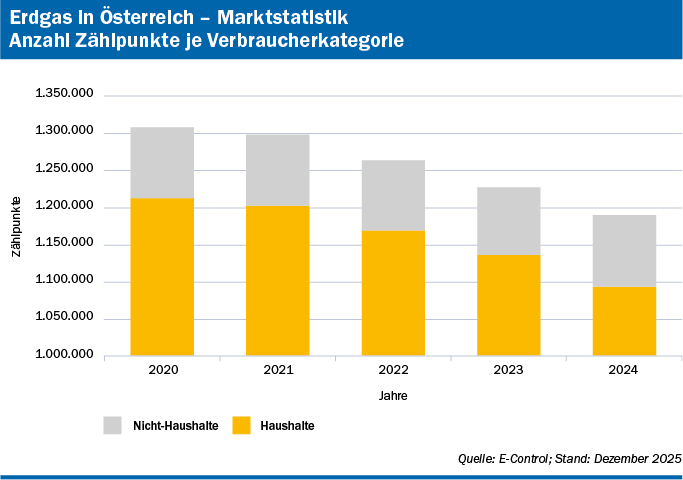 Entwicklung der Anzahl der Gaszählpunkte bei Haushalten und Nicht-Haushalten seit 2020, als gestapeltes Balkendiagramm. Quelle: E-Control; Stand: Dezember 2025