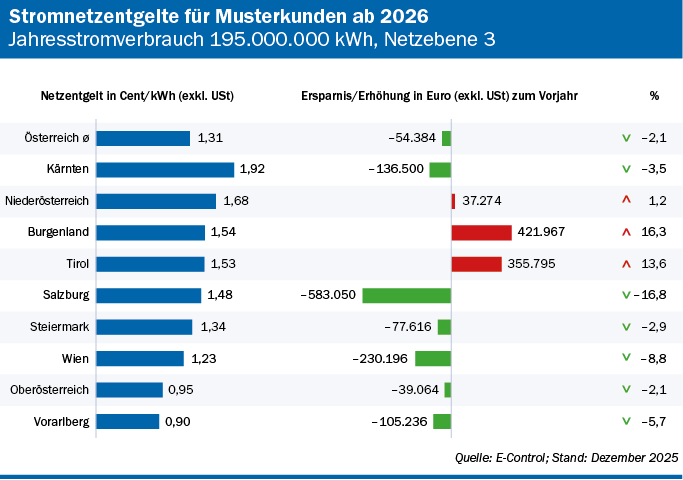 Ab Jänner 2026 gültige Stromnetzentgelte für Musterkunden auf Netzebene 3 in den unterschiedlichen österreichischen Netzbereichen und Ersparnis oder Erhöhung gegenüber dem Vorjahr, jeweils als Balkendiagramm. Quelle: E-Control; Stand: Dezember 2025