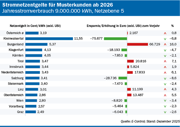 Ab Jänner 2026 gültige Stromnetzentgelte für Musterkunden auf Netzebene 5 in den unterschiedlichen österreichischen Netzbereichen und Ersparnis oder Erhöhung gegenüber dem Vorjahr, jeweils als Balkendiagramm. Quelle: E-Control; Stand: Dezember 2025