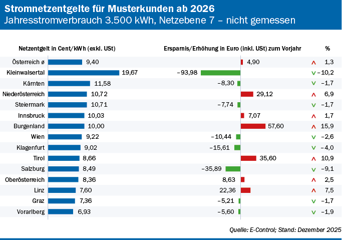 Ab Jänner 2026 gültige Stromnetzentgelte für Musterkunden auf Netzebene 7 in den unterschiedlichen österreichischen Netzbereichen und Ersparnis oder Erhöhung gegenüber dem Vorjahr, jeweils als Balkendiagramm. Quelle: E-Control; Stand: Dezember 2025