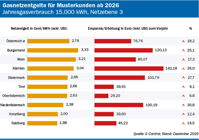 Ab Jänner 2026 gültige Gasnetzentgelte für Musterkunden auf Netzebene 3 in den unterschiedlichen österreichischen Netzbereichen und Ersparnis oder Erhöhung gegenüber dem Vorjahr, jeweils als Balkendiagramm. Quelle: E-Control; Stand: Dezember 2025