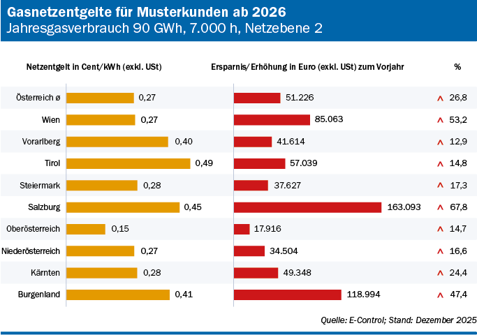 Ab Jänner 2026 gültige Gasnetzentgelte für Musterkunden auf Netzebene 2 in den unterschiedlichen österreichischen Netzbereichen und Ersparnis oder Erhöhung gegenüber dem Vorjahr, jeweils als Balkendiagramm. Quelle: E-Control; Stand: Dezember 2025