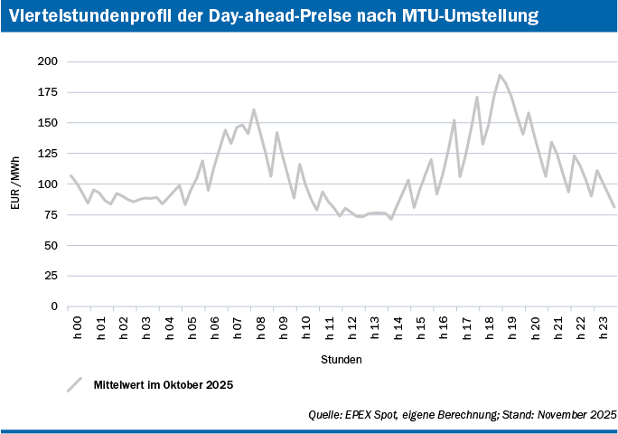 Viertelstündliche Mittelwerte der Day-Ahead-Marktkopplungsauktion im Lieferzeitraum Oktober 2026, als Liniendiagramm. Quelle: EPEX Spot, eigene Berechnung; Stand: November 2025
