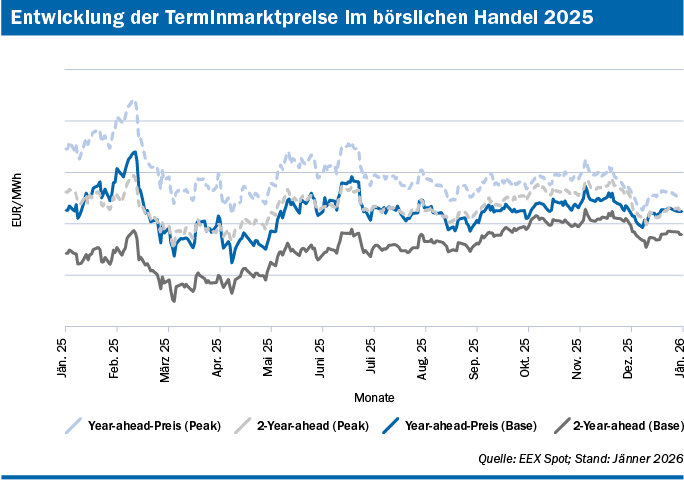 Tägliche Settlementpreise 2025 auf dem Terminmarkt im börslichen Handel anhand Year-Ahead und 2-Year-Ahead, jeweils für Base und Peak, als Liniendiagramm. Quelle: EEX; Stand: Jänner 2026