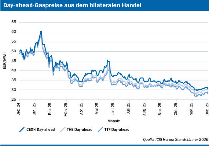Day-Ahead-Gaspreise aus dem bilateralen Handel an THE, TTF und CEGH im Jahresverlauf 2025, als Liniendiagramm. Quelle: ICIS Heren; Stand: Jänner 2026