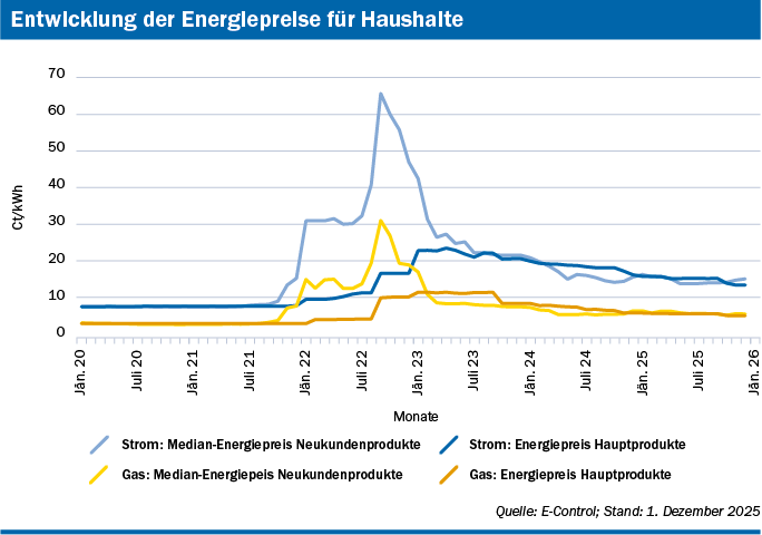 Entwicklung der Energiespreise für Haushalte anhand des Medians der Neukundenprodukte und des gewichteten Mittels der Hauptprodukte seit Jänner 2020, jeweils für Strom und Gas, als Liniendiagramm. Quelle: E-Control; Stand: 1. Dezember 2025