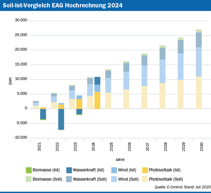 Erzeugungsziele aus dem EAG für die einzelnen Technologien in linearer Verteilung von 2021 bis 2030 als Balkendiagramm. Demgegenüber steht die tatsächliche Erzeugung in den Jahren 2021 bis 2024. Quelle: E-Control; Stand: Juli 2025