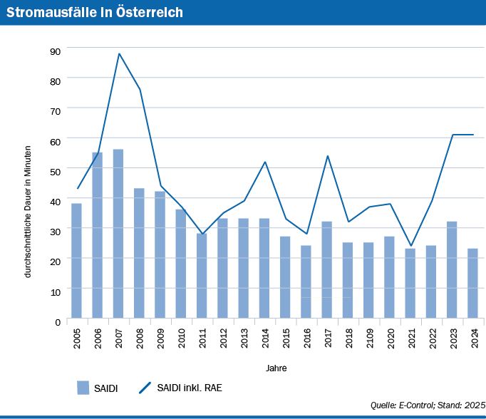Durchschnittliche Dauer von ungeplanten Stromversorgungsunterbrechungen in Österreich anhand der Kennzahl SAIDI, einmal inklusive regional außerordentlicher Ereignisse und einmal exklusive derartiger Ereignisse, von 2005 bis 2024, als Balkendiagramm. Quelle: E-Control; Stand: 2025