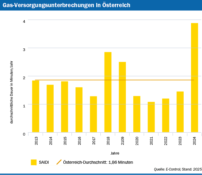 Durchschnittliche Dauer von ungeplanten Gasversorgungsunterbrechungen mit Ursache im Verteilernetz in Österreich anhand der Kennzahl SAIDI, von 2013 bis 2024, als Balkendiagramm. Quelle: E-Control; Stand: 2025
