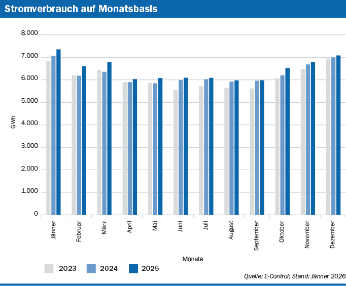 Stromverbrauch in Österreich auf Monatsbasis in den Jahren 2023, 2024 und 2025, als Balkendiagramm. Quelle: E-Control; Stand: Jänner 2026