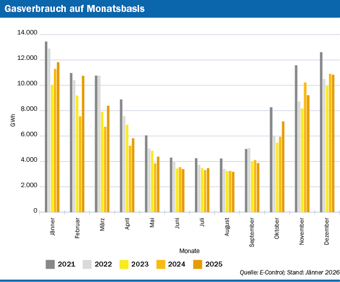 Gasverbrauch in Österreich auf Monatsbasis in den Jahren 2021 bis 2025, als Balkendiagramm. Quelle: E-Control; Stand: Jänner 2026