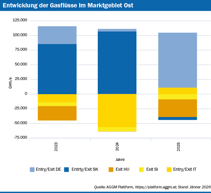 Entwicklung der Gasflüsse zwischen dem Marktgebiet Ost und den angrenzenden Marktgebieten in Deutschland, der Slowakei, Ungarn, Slowenien und Italien, für die Jahre 2023 bis 2025, als gestapeltes Balkendiagramm. Quelle: AGGM Plattform, https://platform.aggm.at/. Stand: Jänner 2026
