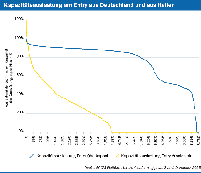 Prozentuelle Auslastung der Entry-Kapazitäten aus Deutschland am Entry-Punkt Oberkappel und aus Italien am Entry-Punkt Arnoldstein, als Liniendiagramm. Quelle: AGGM Plattform, https://platform.aggm.at/; Stand: Dezember 2025