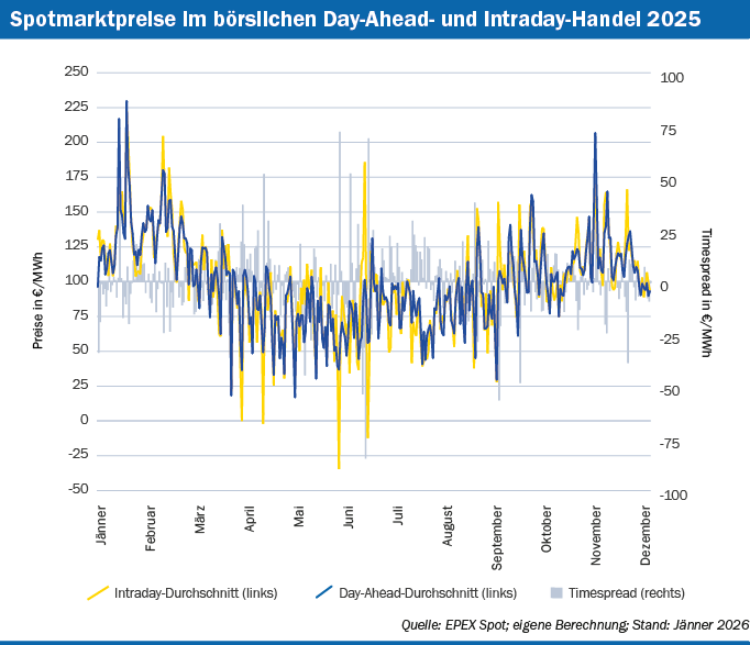 Entwicklung der Spotmarktpreise im börslichen Day-Ahead- und Intraday-Handel sowie Timespread, Tagesmittelwerte 2025, als Liniendiagramm. Quelle: EPEX Spot, eigene Berechnung; Stand: Jänner 2026