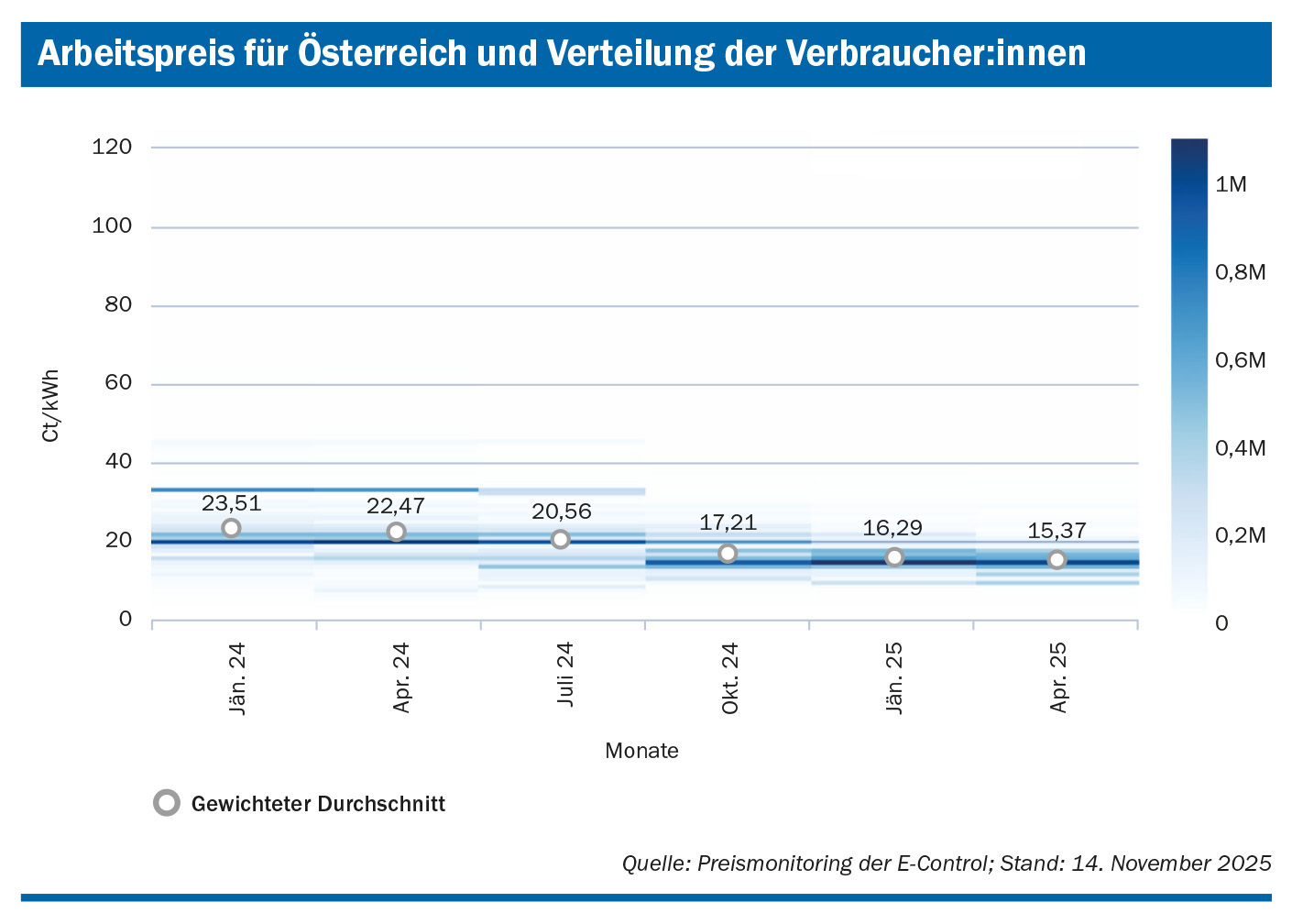 Arbeitspreis für Österreich und Verteilerung der Verbraucher:innen in den jeweiligen Preiskategorienw seit 2024, als Streudiagramm. Quelle: Preismonitoring der E-Control; Stand: 14. November 2025