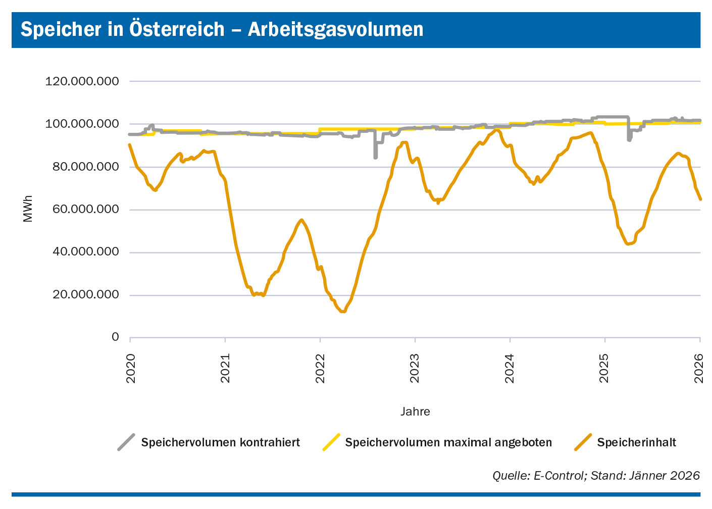 Arbeitsgasvolumen der Speicher in Österreich seit 2020. Es sind das maximal angebotene Speichervolumen, das kontrahierte Speichervolumen sowie der Speicherinhalt angegeben, als Liniendiagramm. Quelle: E-Control; Stand: Jänner 2025
