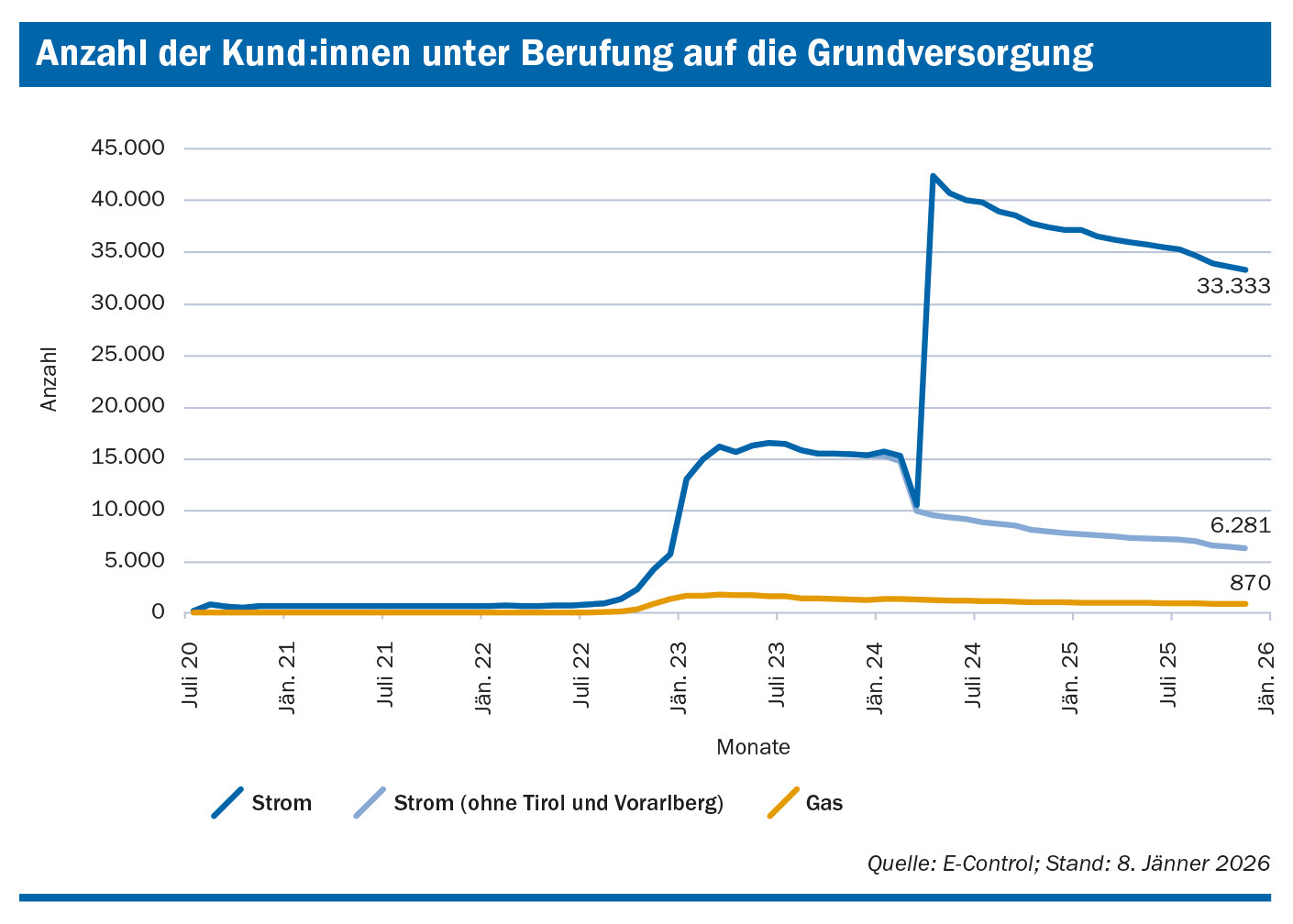 Anzahl der Kund:innen unter Berufung auf die Grundversorgung seit 2020, unterschieden nach Strom und Gas, als Liniendiagramm. Strom ist außerdem noch einmal ohne Tirol und Vorarlberg ausgewiesen. Quelle: E-Control; Stand: 8. Jänner 2026