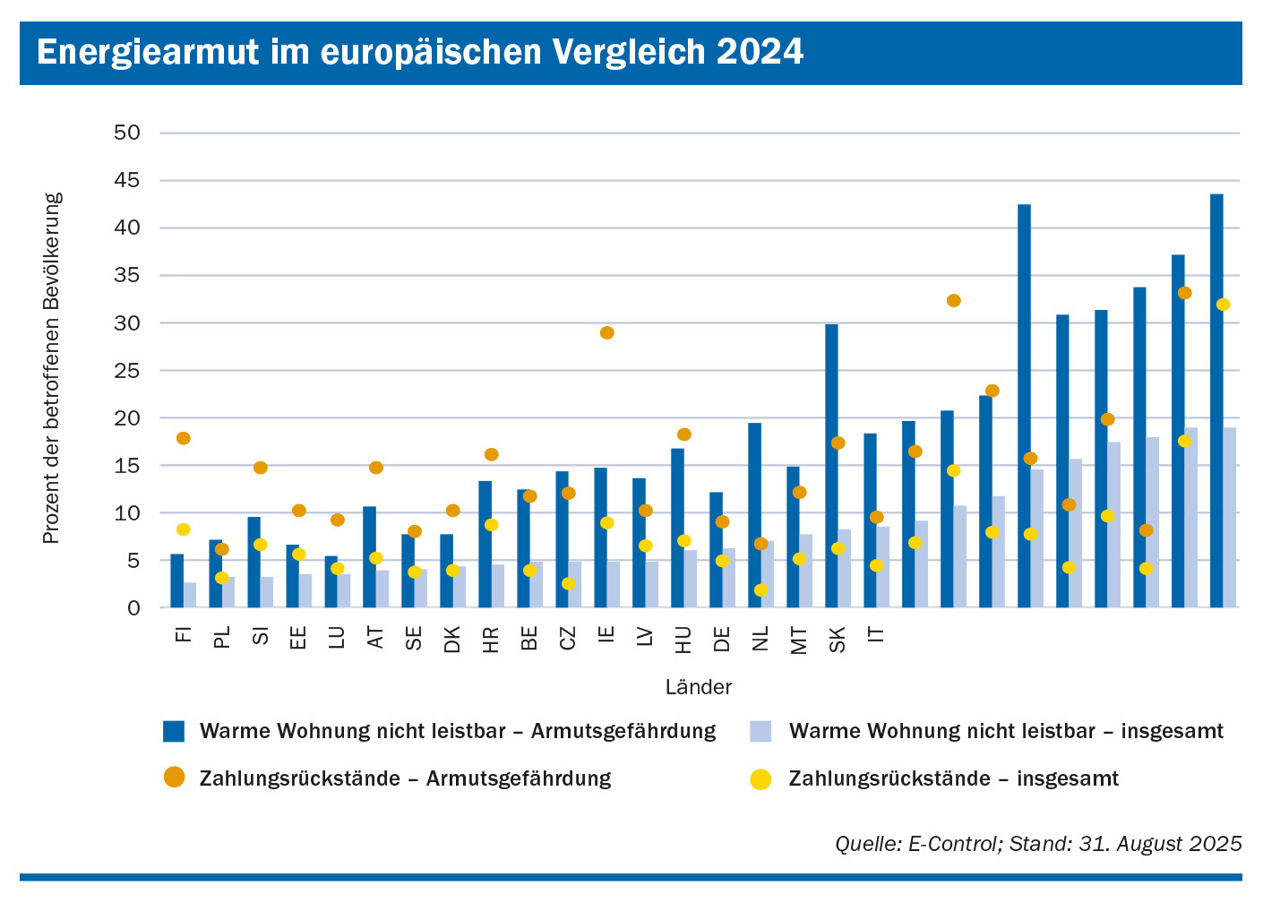 Energiearmut im europäischen Vergleich 2024. Es ist ersichtlich, wie viel Prozent der Bevölkerung sich eine warme Wohnung nicht leisten kann (Balkendiagramm) und wie viel Prozent der Bevölkerung in Zahlungsrückstände geriet (Punktediagramm), jeweils als Anteil an der Gesamtbevölkerung und als Anteil an der armutsgefährdeten Bevölkerung. Quelle: Eurostat; Stand: 31. August 2025