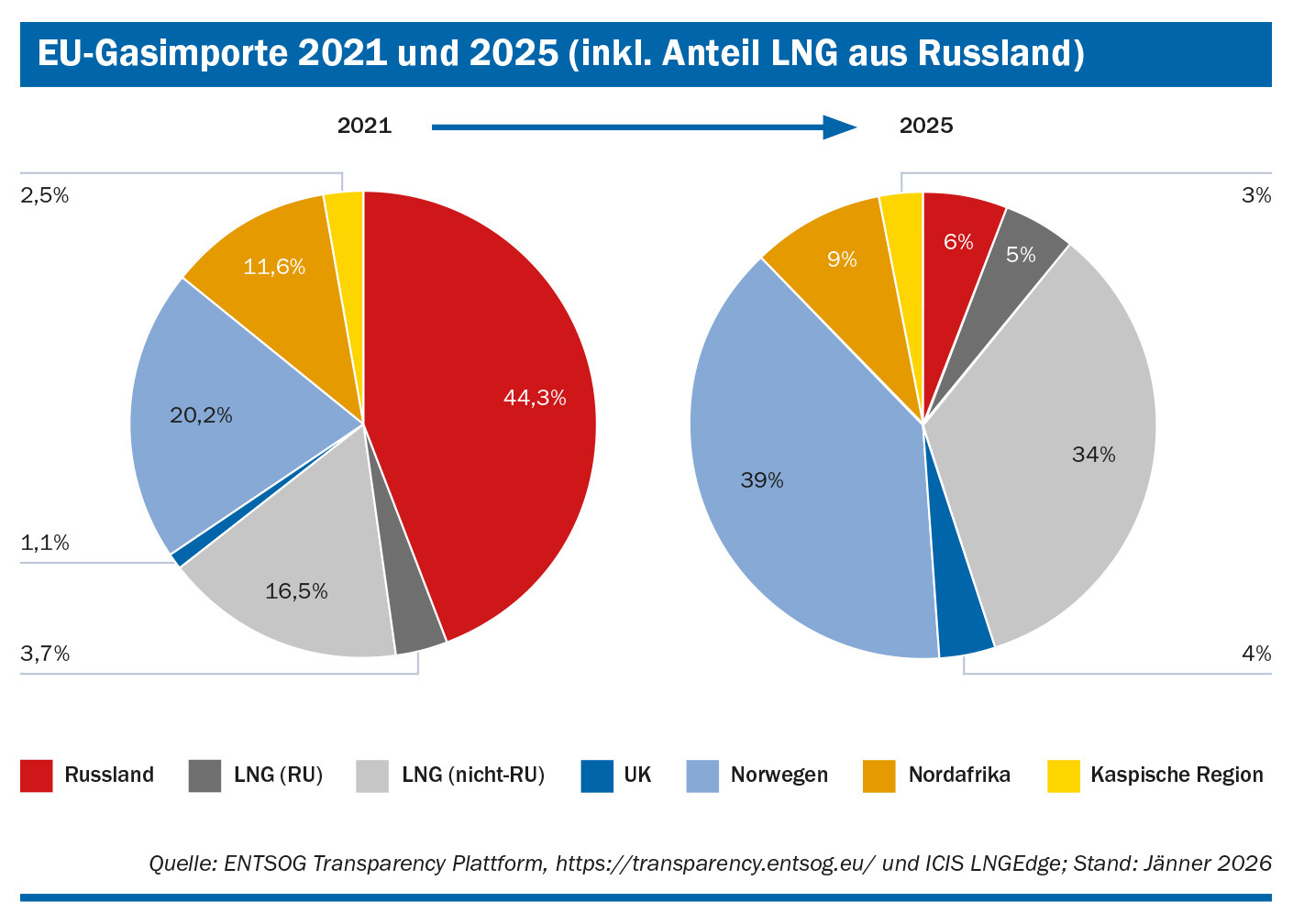EU-Gasimporte 2021 und 2025, inklusive des Anteils LNG aus Russland, als Kreisdiagramme. Es werden die verschiendenen Herkunftsländer unterschieden. Quelle: ENTSOG Transparency Platform, https://transparency.entsog.eu und ICIS LNGEdge; Stand: Jänner 2026