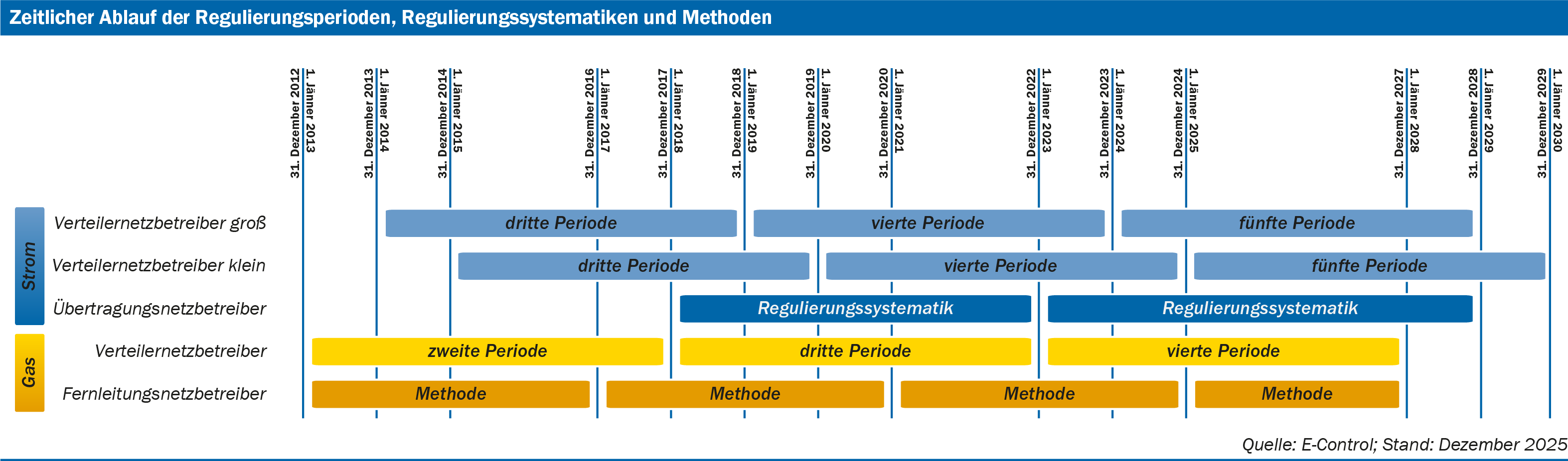 Zeitlicher Ablauf der Regulierungsperioden, Regulierungssystematiken und Methoden. Quelle: E-Control; Stand: Dezember 2025