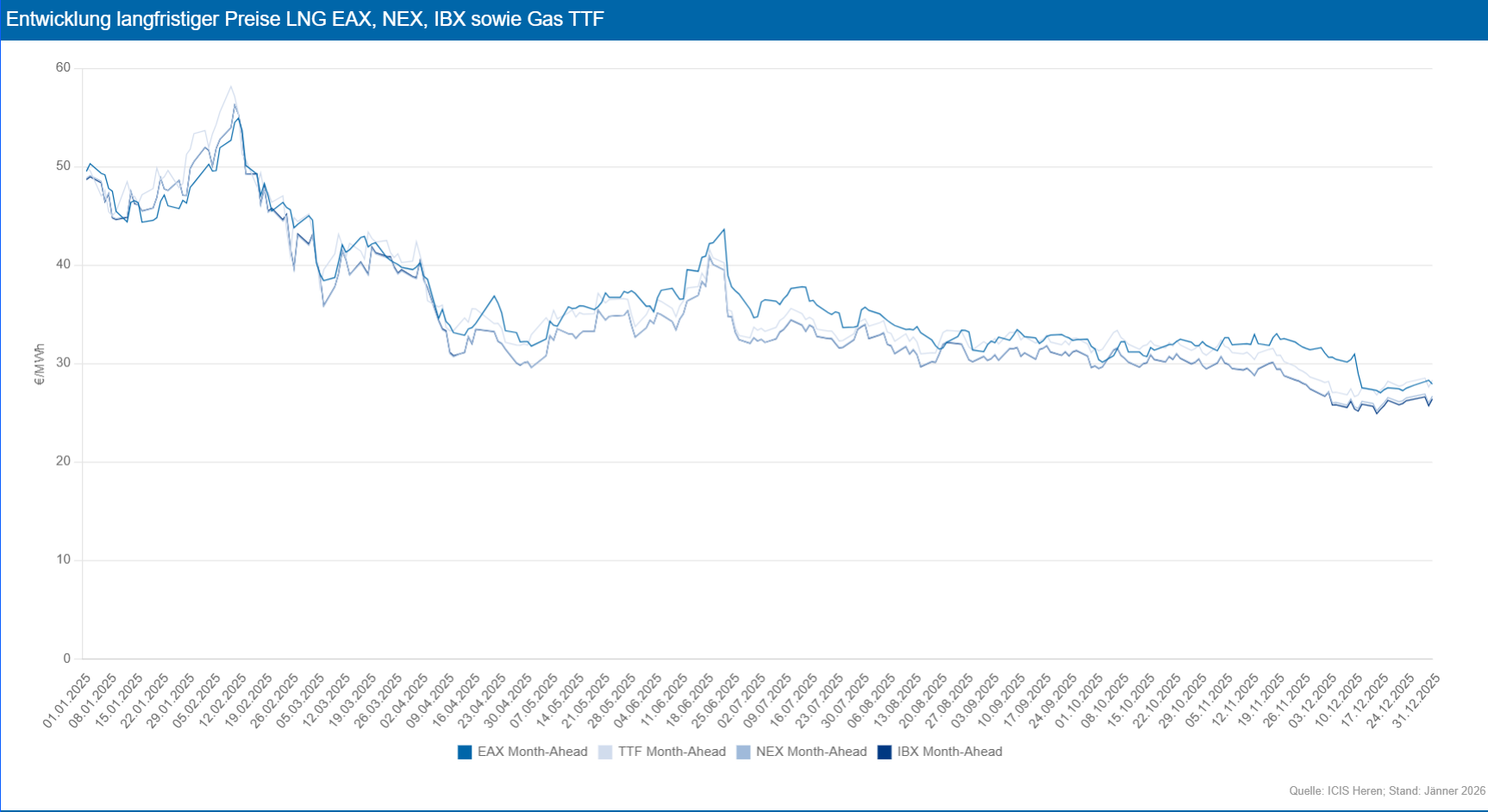 Entwicklung langfristiger Preise LNG EAX, NEX, IBX sowie Gas TTF 2025, als Liniendiagramm. Quelle: ICIS Heren; Stand: Jänner 2026
