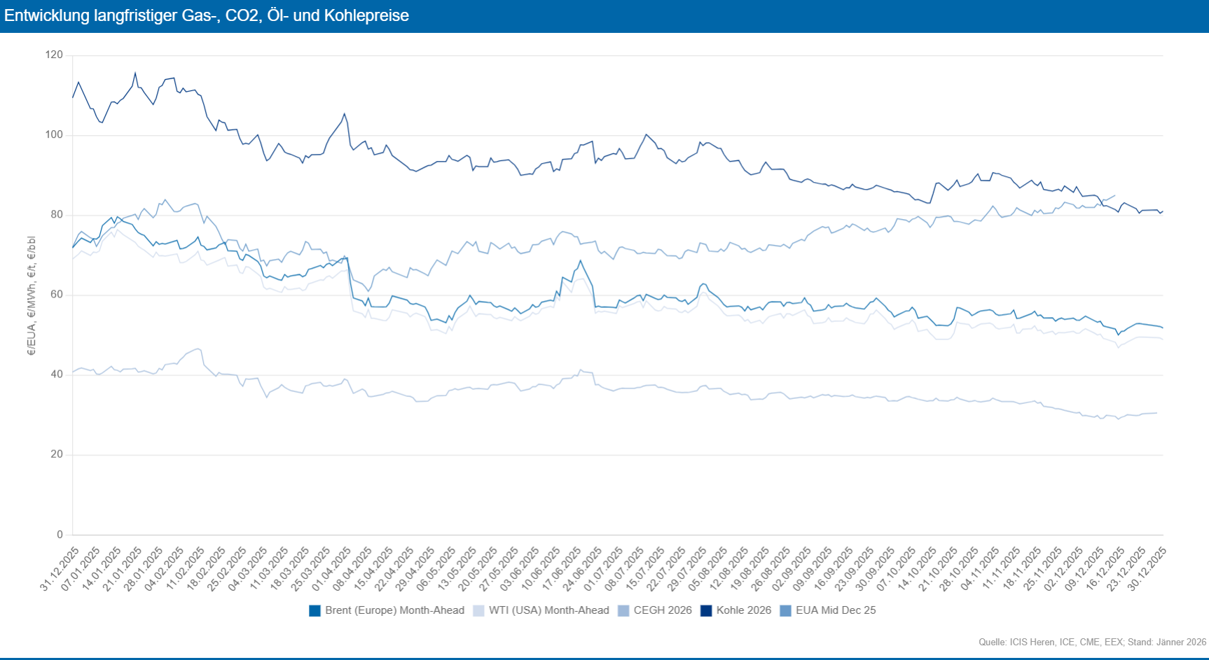 Entwicklung langfristiger Preise für Gas, CO2, Öl und Kohle, als Liniendiagramm. Quelle: ICIS Heren, ICE, CME, EEX; Stand: Jänner 2026