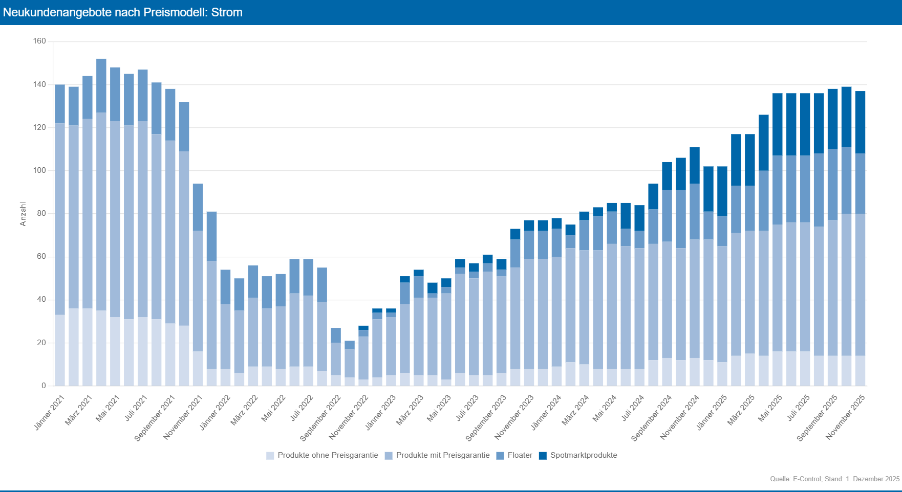 Anzahl Angebote für Neukunden am Haushaltsmarkt für Strom seit Jänner 2021, unterschieden nach Produkten ohne Preisgarantie, Produkten mit Preisgarantie, Floatern und Spotmarktprodukten, als gestapeltes Balkendiagramm. Quelle: E-Control; Stand: 1. Dezember 2025