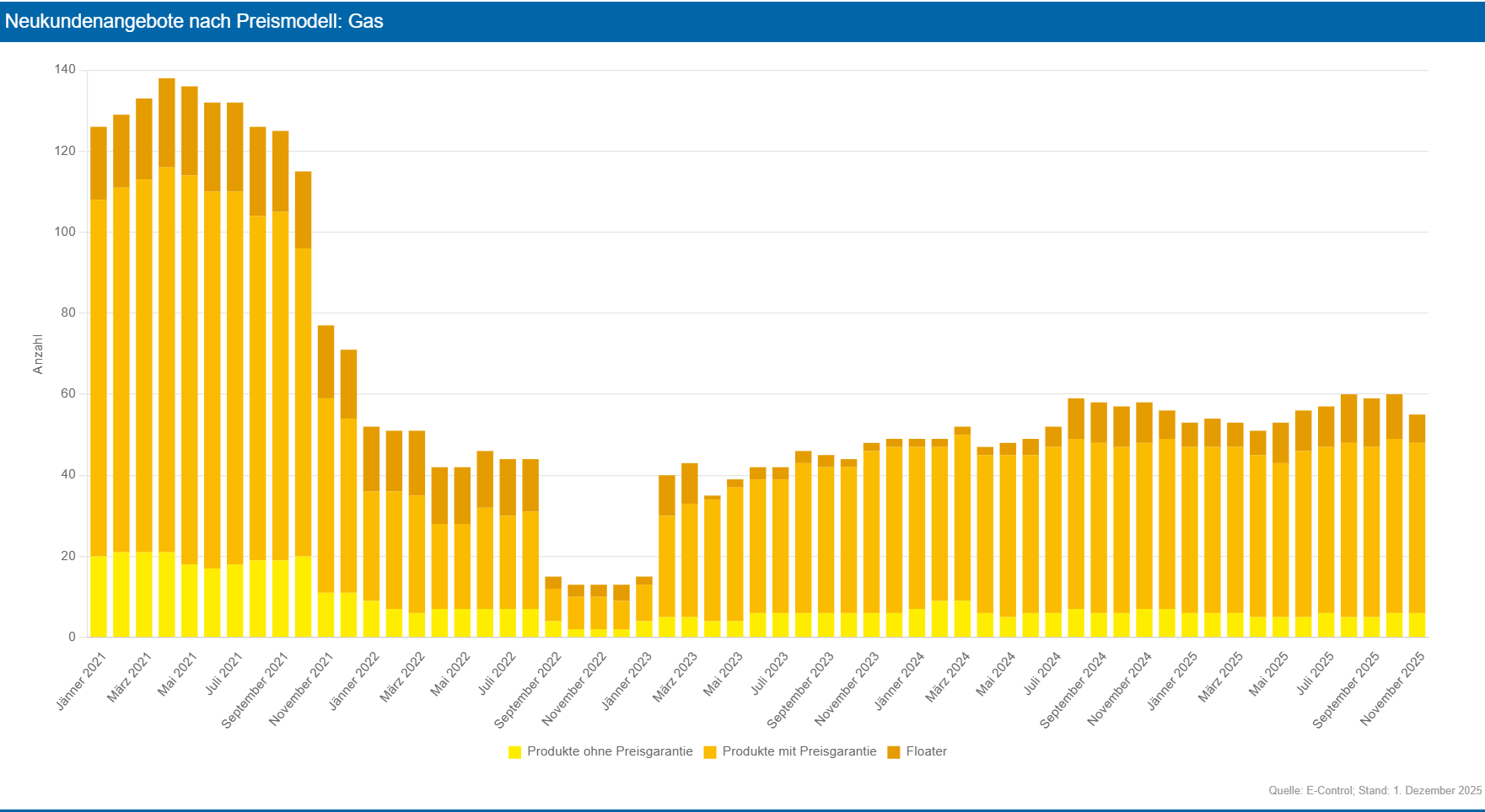 Anzahl Angebote für Neukunden am Haushaltsmarkt für Gas seit Jänner 2021, unterschieden nach Produkten ohne Preisgarantie, Produkten mit Preisgarantie und Floatern, als gestapeltes Balkendiagramm. Quelle: E-Control; Stand: 1. Dezember 2025