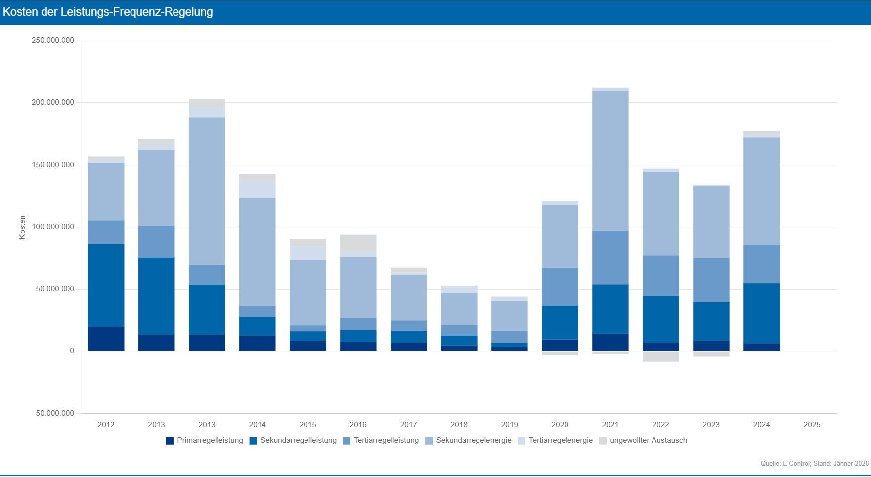 Kosten der Leistungs-Frequenz-Regelung seit 2012, aufgeteilt in Primärregelleistung, Sekundärregelleistung, Tertiärregelleistung, Sekundärregelenergie, Teritärregelenergie und ungewollten Austausch, als gestapeltes Balkendiagramm. Quelle: E-Control; Stand: Jänner 2026