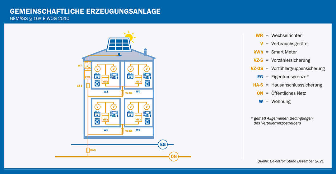 Gemeinschaftliche Erzeugungsanlage
