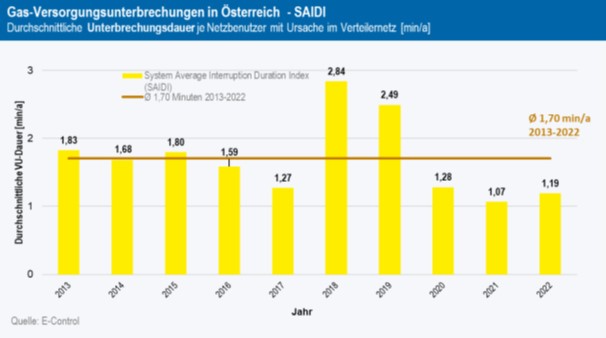 Grafik 2: Ungeplante kundenbezogene Nichtverfügbarkeit von Gas in Österreich in Minuten, (Berechnung nach SAIDI)