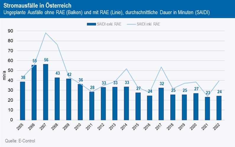 Grafik 1: Ungeplante kundenbezogene Nichtverfügbarkeit von Strom in Österreich in Minuten (Berechnung nach SAIDI [1]