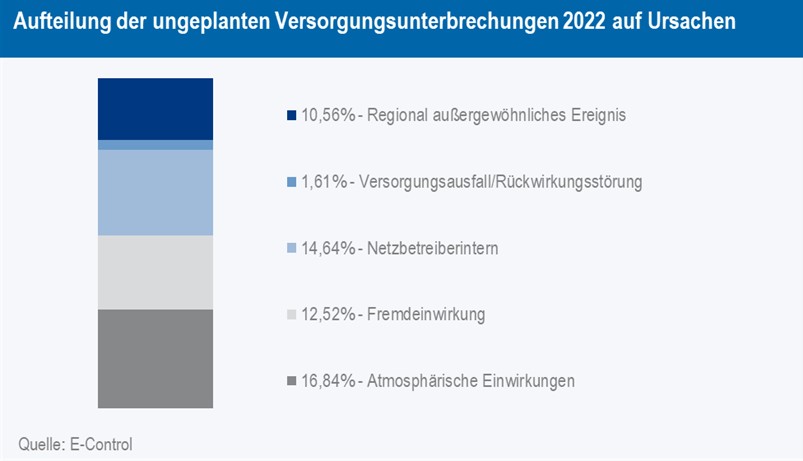 Grafik 3: Gründe für ungeplante Versorgungsunterbrechungen Strom.