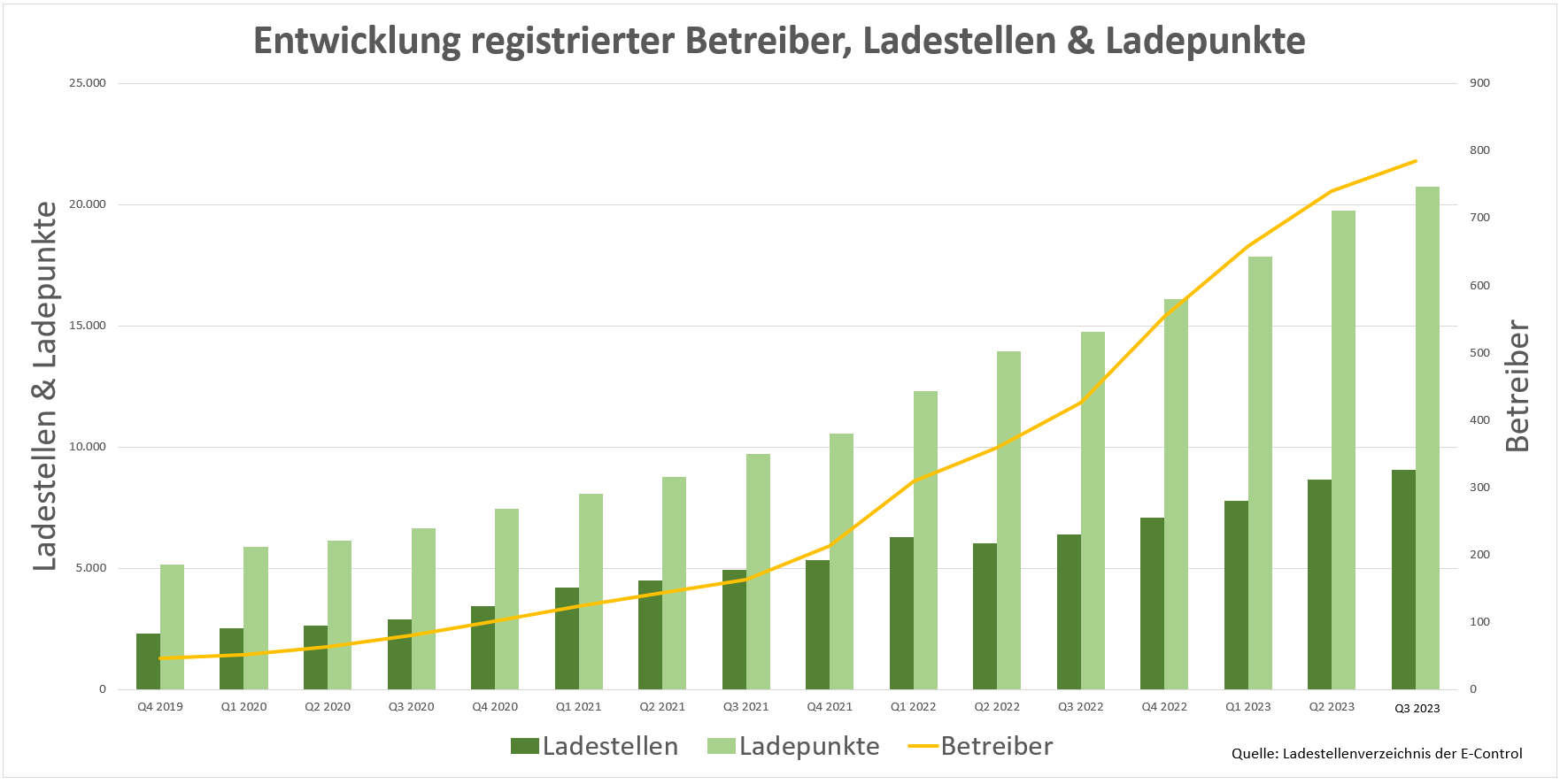 Abb. 1: Entwicklung registrierter Betreiber, Ladestellen und Ladepunkte; Quelle: E-Control