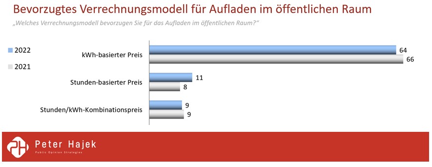 Abb. 3: Bevorzugtes Verrechnungsmodell; Quelle: E-Control